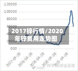 2017锌行情/2020年锌费用走势图-第2张图片