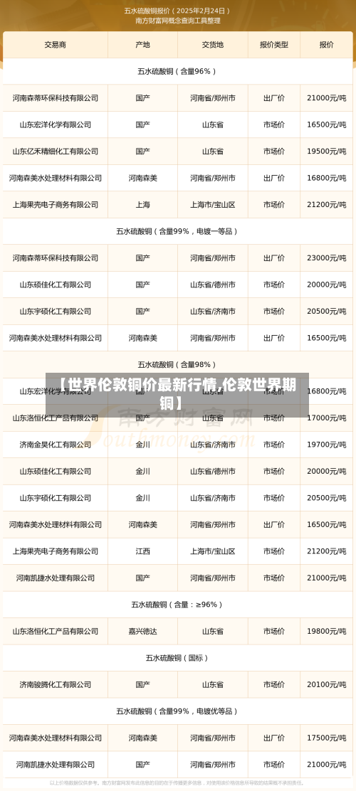 【世界伦敦铜价最新行情,伦敦世界期铜】