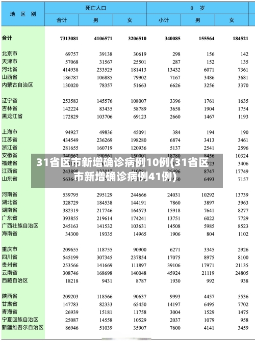31省区市新增确诊病例10例(31省区市新增确诊病例41例)-第2张图片