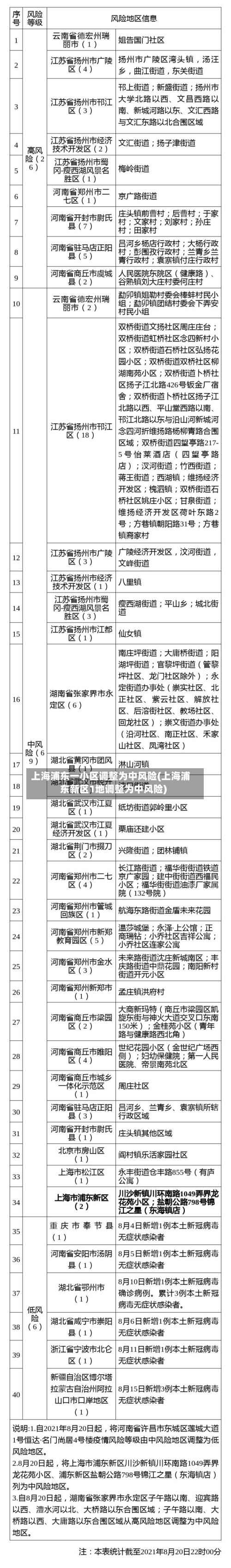 上海浦东一小区调整为中风险(上海浦东新区1地调整为中风险)