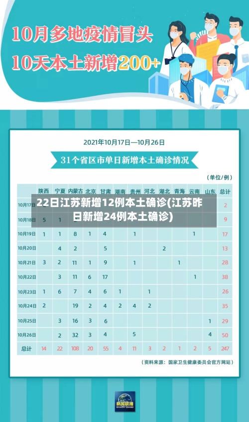 22日江苏新增12例本土确诊(江苏昨日新增24例本土确诊)-第2张图片