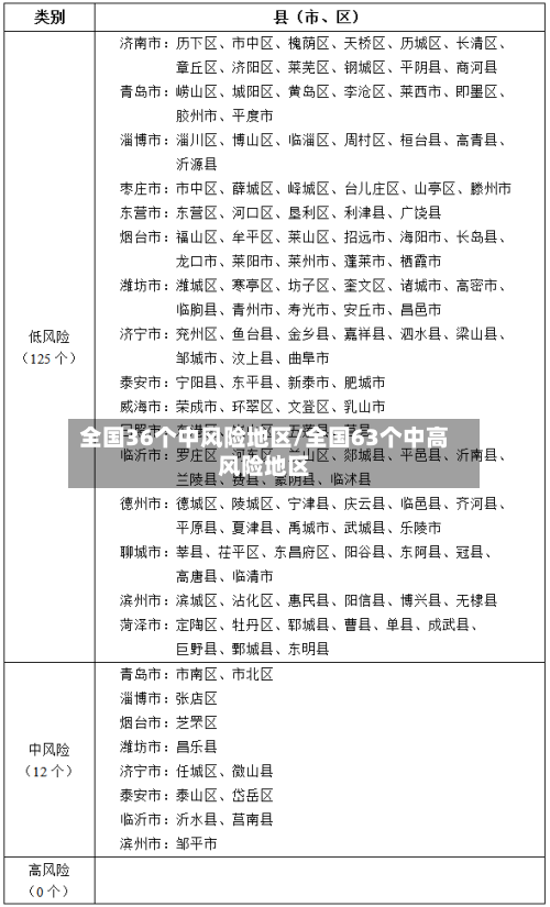 全国36个中风险地区/全国63个中高风险地区-第3张图片