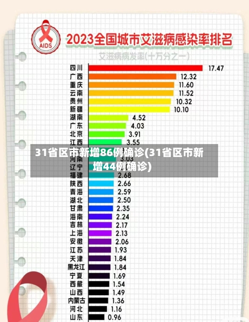 31省区市新增86例确诊(31省区市新增44例确诊)-第2张图片