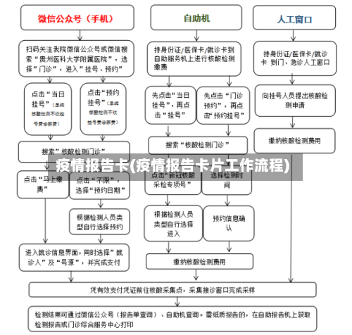 疫情报告卡(疫情报告卡片工作流程)