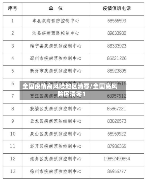 全国疫情高风险地区清零/全国高风险区清零1