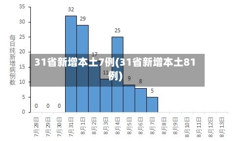 31省新增本土7例(31省新增本土81例)-第2张图片
