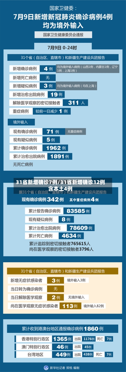 31省新增确诊7例/31省新增确诊12例含本土4例-第2张图片