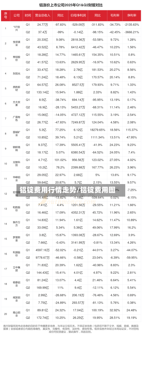 铝锭费用行情走势/铝锭费用图