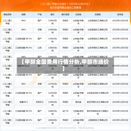【甲醇全国费用行情分析,甲醇市场价】