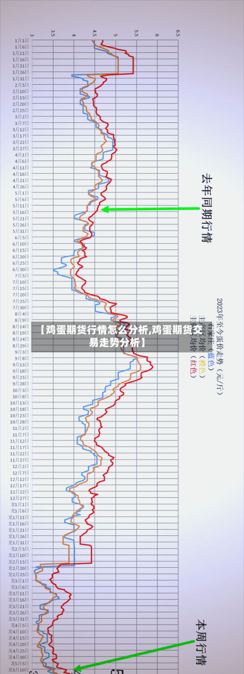 【鸡蛋期货行情怎么分析,鸡蛋期货交易走势分析】