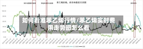 如何看准苯乙烯行情/苯乙烯实时费用走势图怎么看
