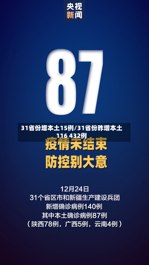 31省份增本土15例/31省份昨增本土116 432例