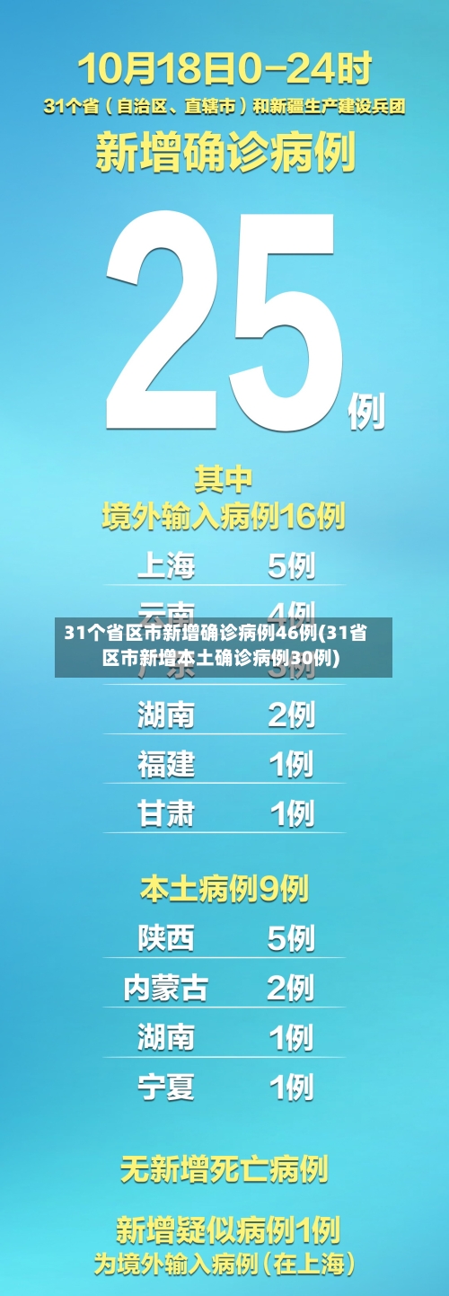 31个省区市新增确诊病例46例(31省区市新增本土确诊病例30例)