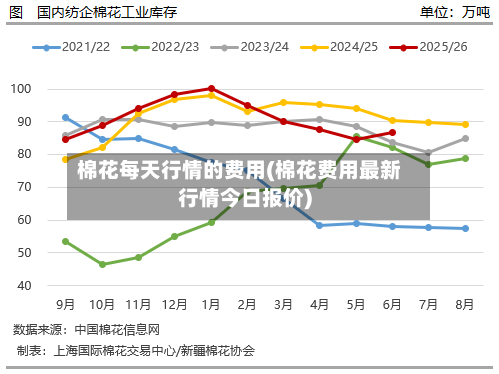 棉花每天行情的费用(棉花费用最新行情今日报价)