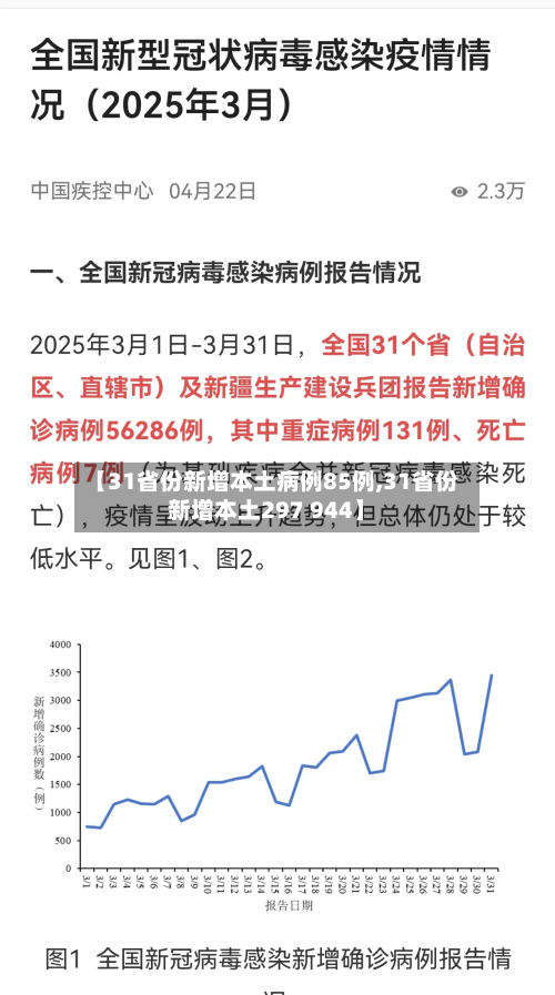 【31省份新增本土病例85例,31省份新增本土297 944】