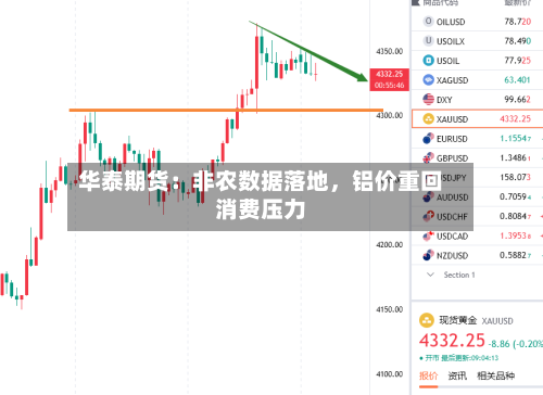 华泰期货：非农数据落地	，铝价重回消费压力-第3张图片
