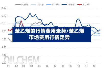 苯乙烯的行情费用走势/苯乙烯市场费用行情走势