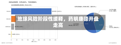 地缘风险阶段性缓释，药明康德开盘走高-第2张图片
