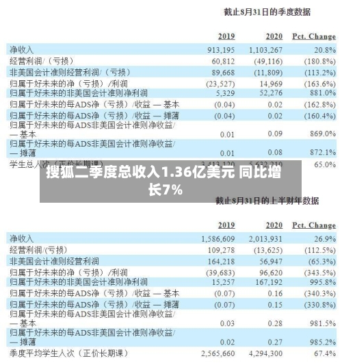 搜狐二季度总收入1.36亿美元 同比增长7%-第1张图片
