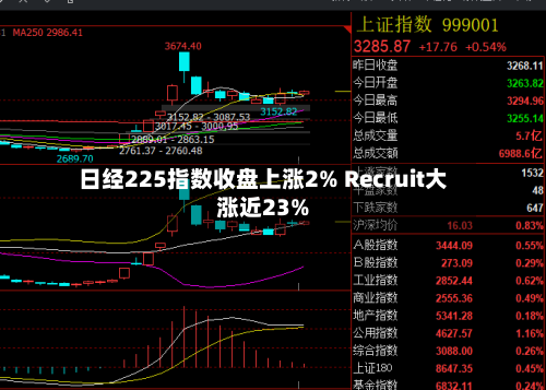 日经225指数收盘上涨2% Recruit大涨近23%