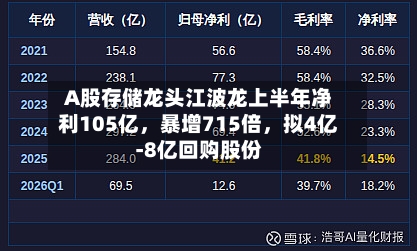 A股存储龙头江波龙上半年净利105亿，暴增715倍	，拟4亿-8亿回购股份-第2张图片
