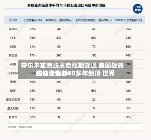 霍尔木兹海峡重启预期降温 美国战略石油储备创40多年新低 世界油价大涨4%
