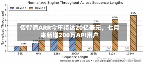传智谱ARR今年将达20亿美元，七月来新增200万API用户-第2张图片