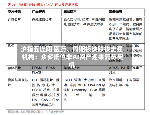 沪指五连阳 医药、周期板块联袂走强 机构：众多低位非AI资产迎来复苏契机-第2张图片