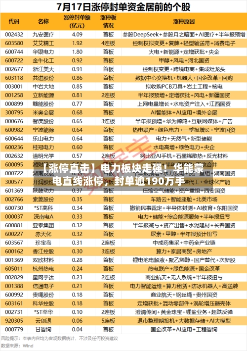 【涨停直击】电力板块走强！华能蒙电直线涨停，封单逾190万手