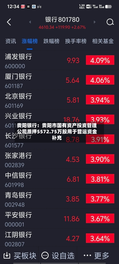 贵阳银行：贵阳市国有资产投资管理公司质押5572.75万股用于营运资金补充