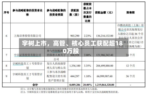 宇树上市，高管、核心员工获配超180万股-第2张图片