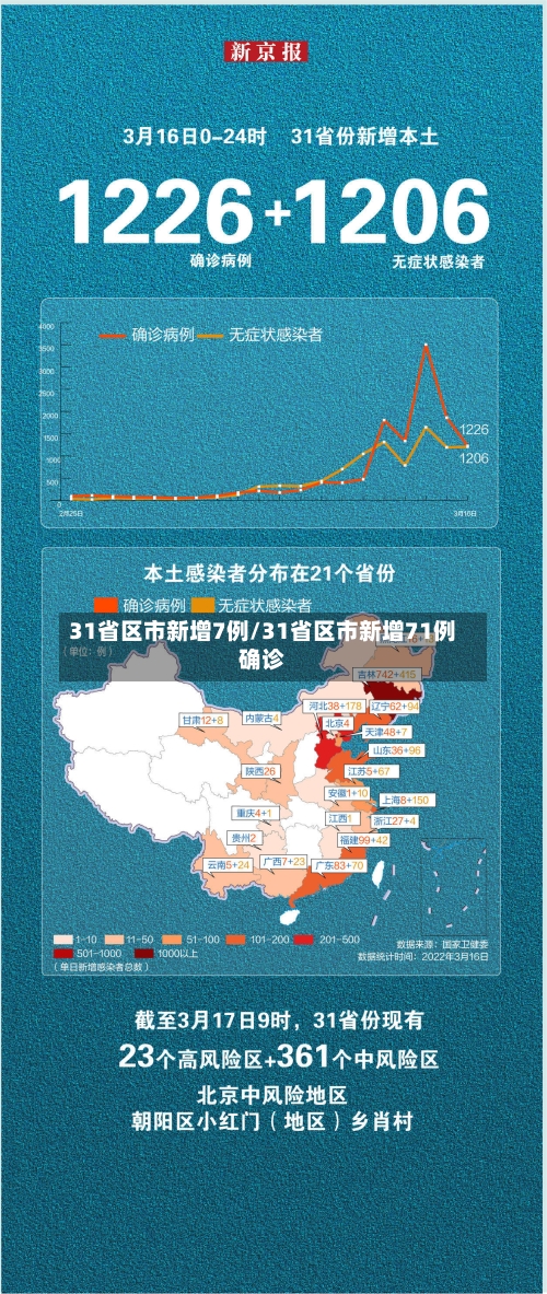 31省区市新增7例/31省区市新增71例确诊