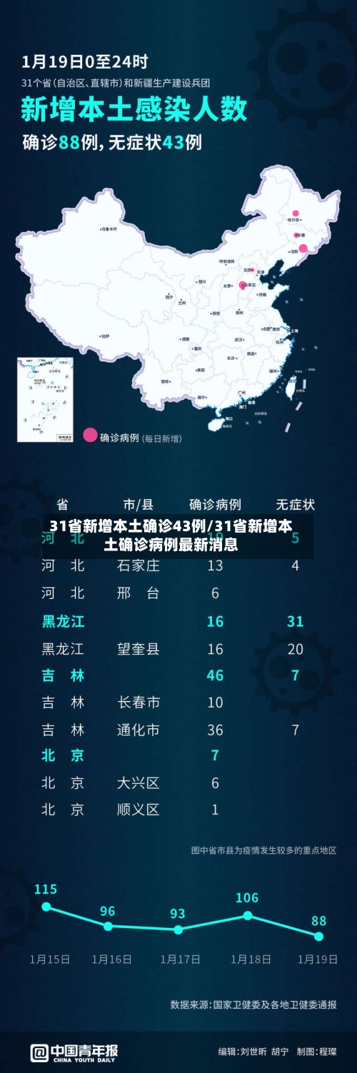 31省新增本土确诊43例/31省新增本土确诊病例最新消息