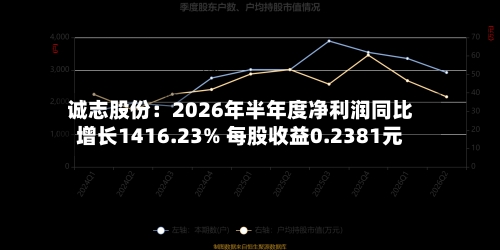 诚志股份：2026年半年度净利润同比增长1416.23% 每股收益0.2381元-第3张图片