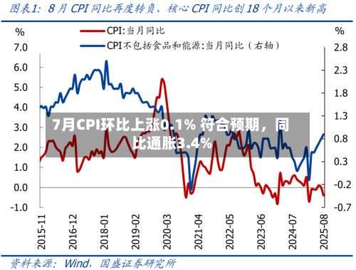 7月CPI环比上涨0.1% 符合预期，同比通胀3.4%-第2张图片