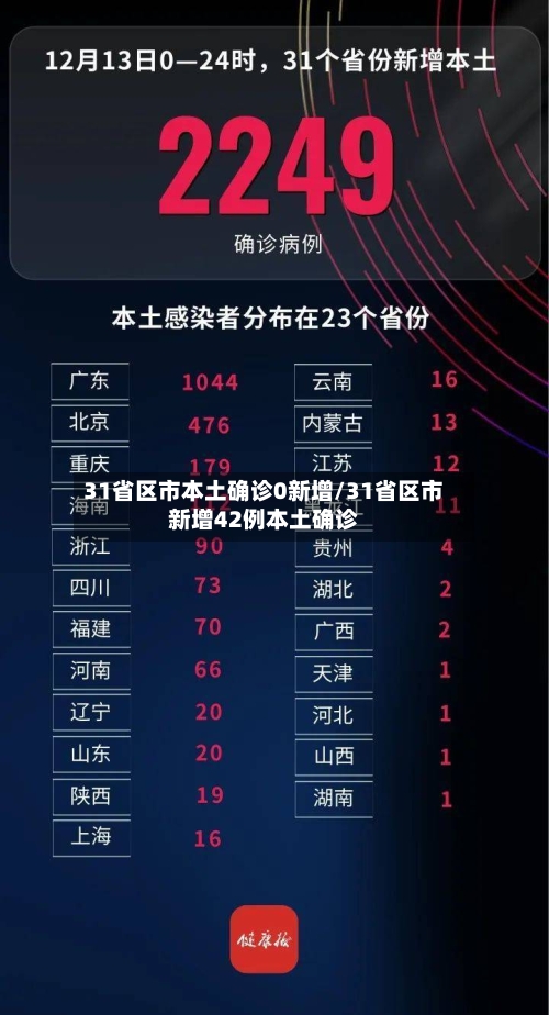 31省区市本土确诊0新增/31省区市新增42例本土确诊