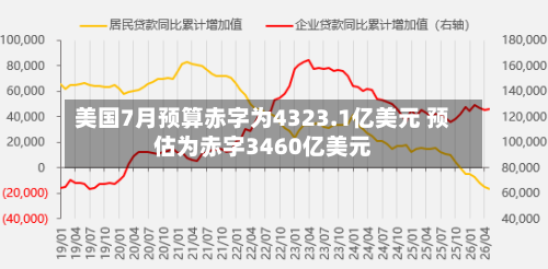 美国7月预算赤字为4323.1亿美元 预估为赤字3460亿美元