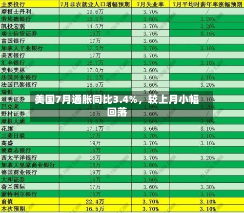 美国7月通胀同比3.4%，较上月小幅回落-第2张图片
