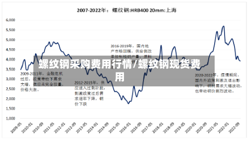 螺纹钢采购费用行情/螺纹钢现货费用