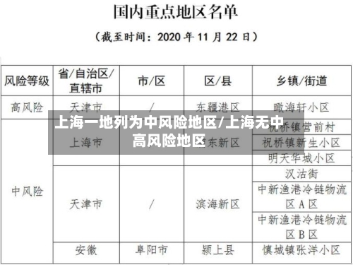 上海一地列为中风险地区/上海无中高风险地区