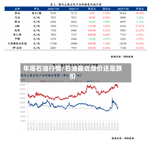年底石油行情/石油最近涨价还是跌价
