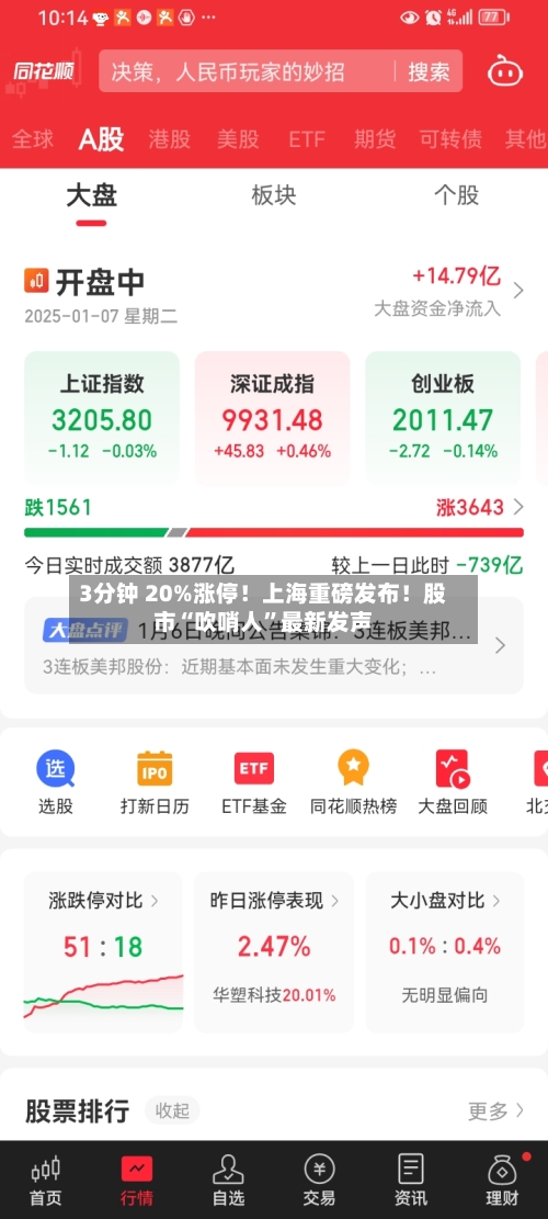 3分钟 20%涨停！上海重磅发布！股市“吹哨人”最新发声