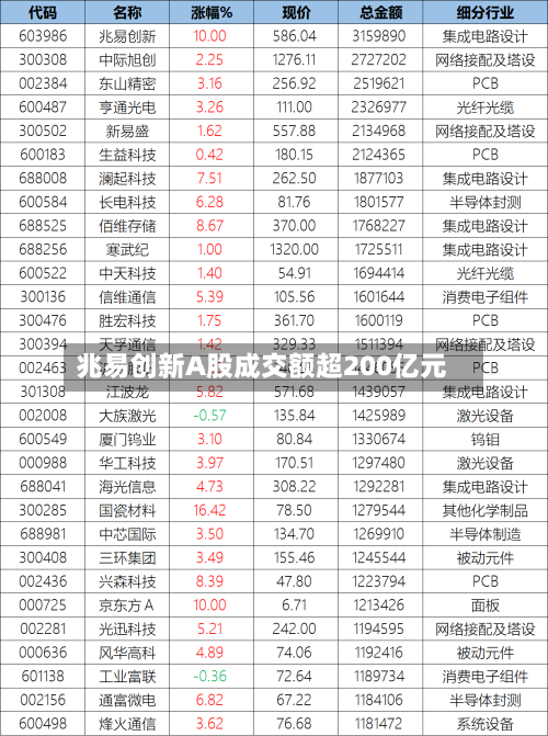 兆易创新A股成交额超200亿元