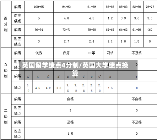 英国留学绩点4分制/英国大学绩点换算-第2张图片