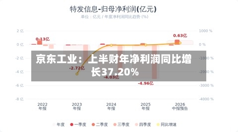 京东工业：上半财年净利润同比增长37.20%