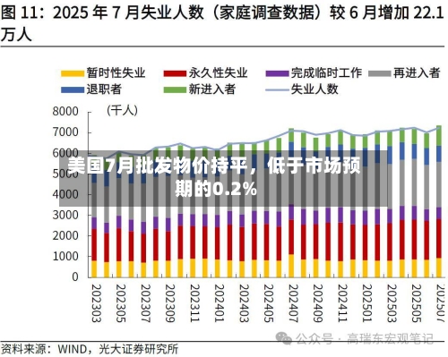 美国7月批发物价持平，低于市场预期的0.2%-第2张图片