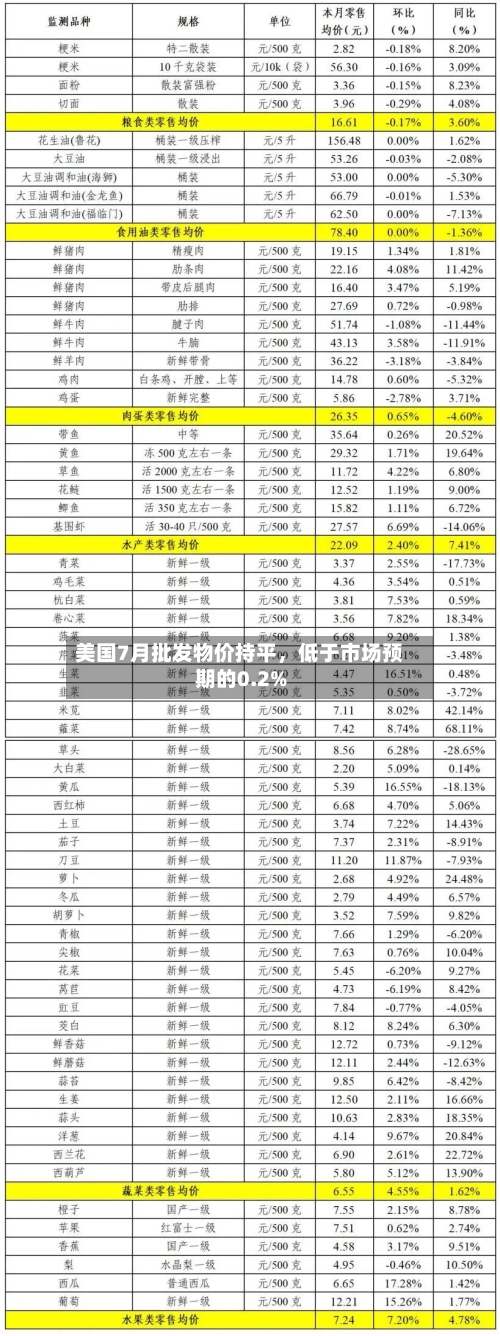 美国7月批发物价持平，低于市场预期的0.2%-第3张图片