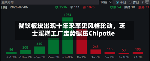 餐饮板块出现十年来罕见风格轮动，芝士蛋糕工厂走势碾压Chipotle-第2张图片