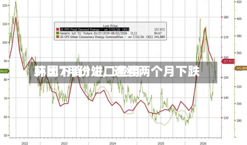 韩国7月份进口费用环比下降1%，连续两个月下跌