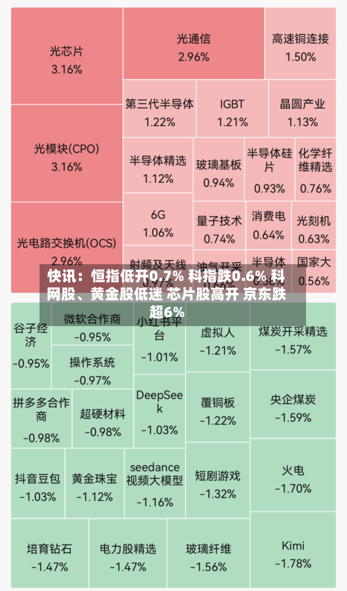 快讯：恒指低开0.7% 科指跌0.6% 科网股	、黄金股低迷 芯片股高开 京东跌超6%-第1张图片